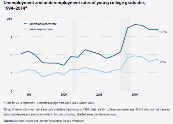 college-unemployment-underemployment